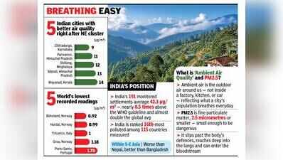 Mizoram, Meghalaya towns record India’s lowest PM2.5 levels: WHO data