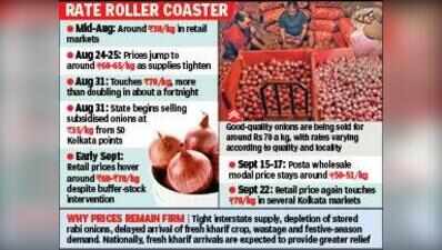 After 3-week respite, onion price swings back to Rs 70/kg, makes citizens cry again