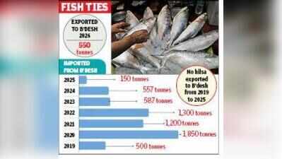Bangladesh cancels import permits for hilsa from India