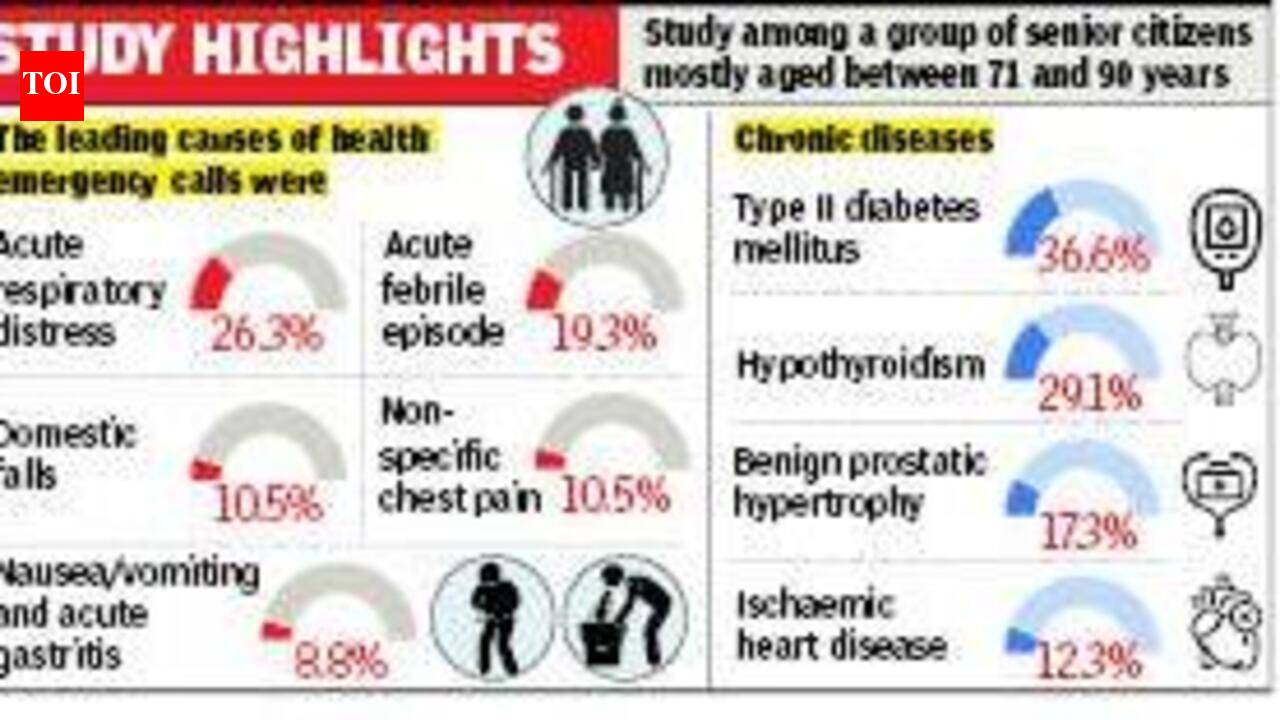 Respiratory distress, high fever and fall top elderly emergencies, finds survey