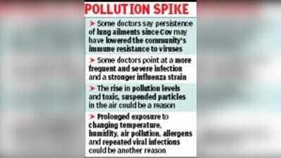 Lung disease admissions at city hospitals rise 10%, doctors point at infection severity