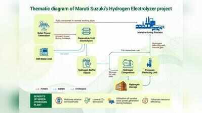 Maruti starts green hydrogen pilot at Manesar plant