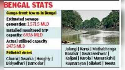 ‘Damodar, Adi Ganga Among 17 Polluted Rivers’