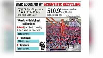 2,755 tonnes of clay, PoP idols cleared in Mumbai; max from Andheri