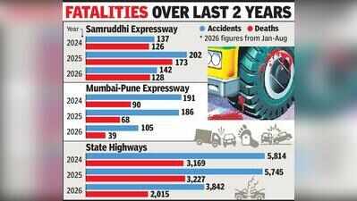 128 deaths in 8 months this year on Samruddhi e-way