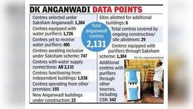 405 Anganwadi centres in Dakshina Kannada await water purifiers