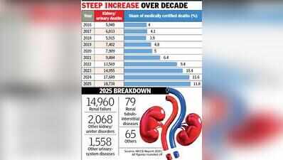 Deaths from kidney, urinary diseases in Karnataka more than triple in 10 years