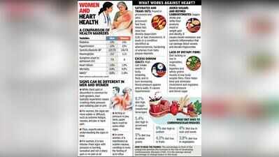 Heart attacks high in men, mortality higher in women
