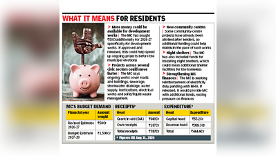 Civic body seeks Rs 1,500cr budget for next fiscal