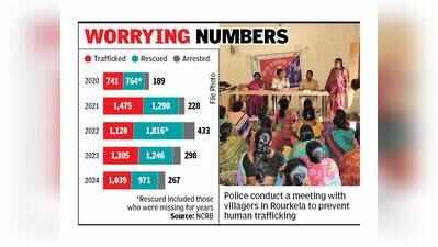 Trafficking surge prompts state to plan spl bureau