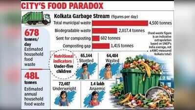 Kolkata wastes 680 tonnes of household food daily: Survey