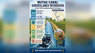 Irrigation department tightens vigil along Mutha canal as water release begins for rabi crops