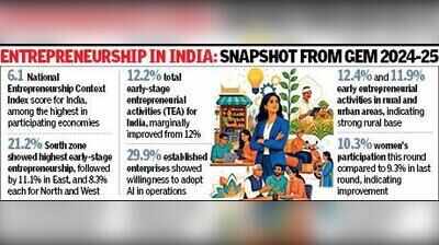 Guj ‘dhandho’ spirit shines in global startup survey