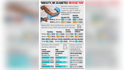 Mumbai’s health, social indicators have taken a downturn: NFHS-6