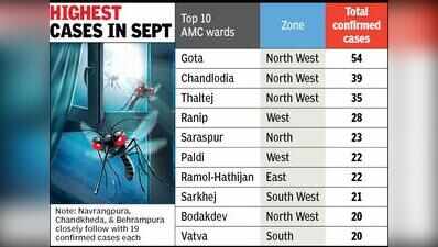 Dengue data bites: 640 cases in 27 days