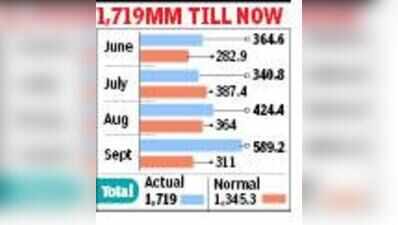 In El Nino year, Kol logs 28% surplus monsoon rain