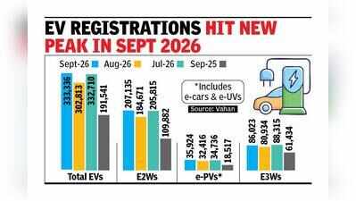 EVs in top gear, cross 3-lakh mark for 4th month in a row