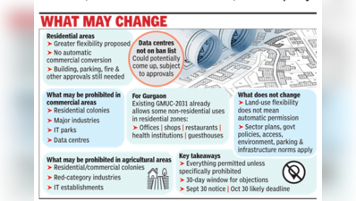 ‘From what is allowed’ to ‘what is prohibited’: Land use may be reset in Haryana