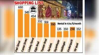 City retail leasing doubles in Q3, high streets lead demand