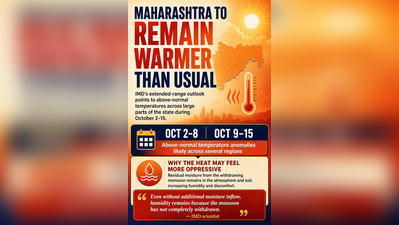 Oct heat arrives early as monsoon grip loosens & temperatures rise; city may hit 35°C in coming days with humidity adding to discomfort