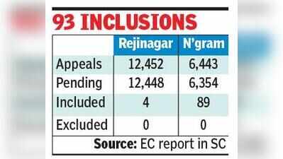 With over 18,000 pending appeals in 2 seats, SIR spectre looms over Bengal bypolls