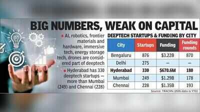 Hyderabad’s deeptech startup ecosystem lags in funding despite high numbers