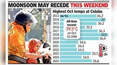 At 37.4°C, south Mumbai logs highest October temp in 14 years
