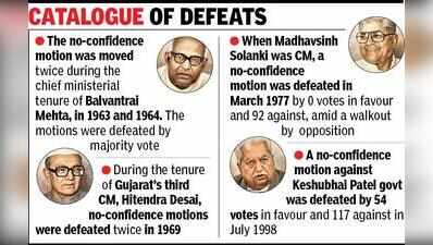 Gujarat’s House history: 30 no-confidence motions, no govt has fallen