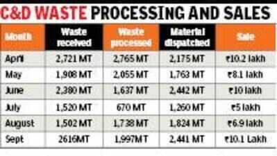 MC turns C&D waste into over Rs 50 lakh revenue in six months