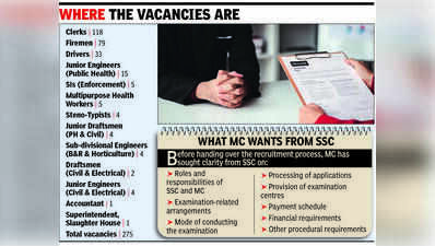MC taps SSC for 275 hires, first such move in civic body’s history