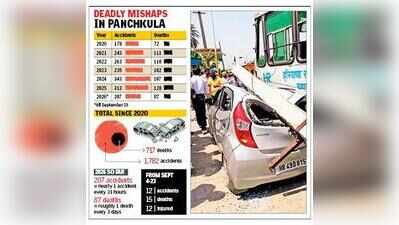 1 crash every 31 hrs on Panchkula roads; 87 lives lost