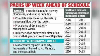Earliest monsoon withdrawal commencement from parts of Maharashtra since 2018