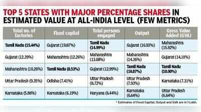 State wins on factory count, must make up in value creation