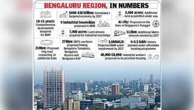 10-year plan: Nine townships, 312km Metro, 210km ring road to take pressure off Bengaluru