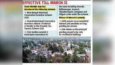 100% Waiver On Property Tax Dues In 6 Civic Bodies