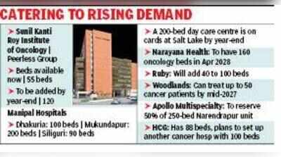 Cancer care in state set for infrastructure boost with 750 more beds in 2 years