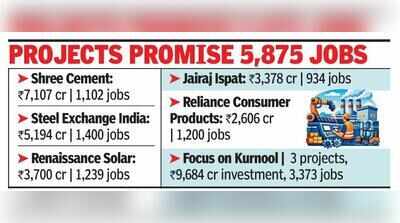 ₹21,985 crore investment proposals cleared for SIPB consideration in AP