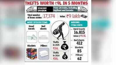 Hand towels, bed sheets, blankets among most stolen items from Eastern Rly AC coaches