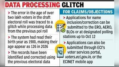 Age of over 2 lakh voters rectified on Maharashtra draft poll roll, no need to fill up Form 8