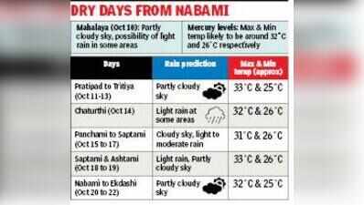 Met Predicts Sporadic Rain And Partly Cloudy Sky During Puja