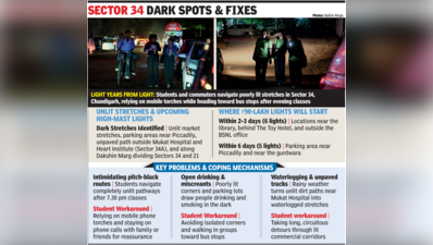 Mobile torches only saviour for kids in Chandigarh’s dark zone