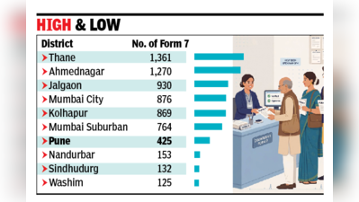 18,748 voter deletion requests in state so far, officials to verify every Form 7