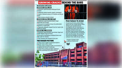 Jail officer held for helping inmates get opium, phones in Ludhiana lock-up