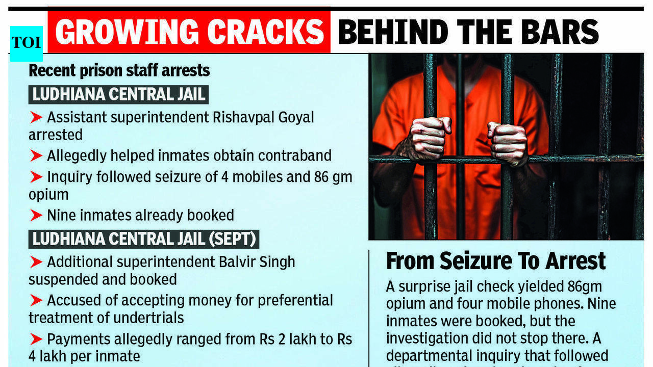 Jail officer held for helping inmates get opium, phones in Ludhiana lock-up