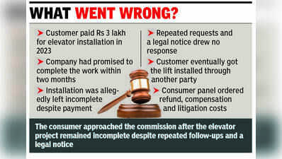 Consumer panel orders lift firm to refund Rs 3 lakh to customer