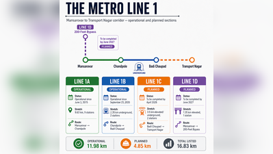 Jaipur Metro Line 1 set for full operation by March-April 2028