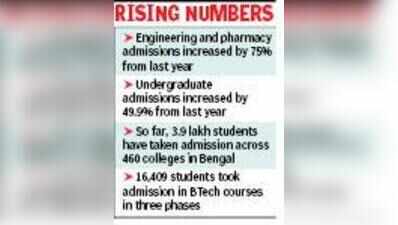 Edu data shows surge in admissions to engineering, degree courses