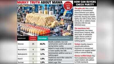 Added glucose found in nearly 50% of mawa samples, including Ahmedabad’s
