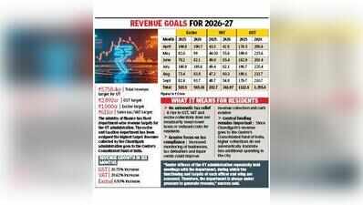 UT GST, VAT collections jump over 20% in 6 months