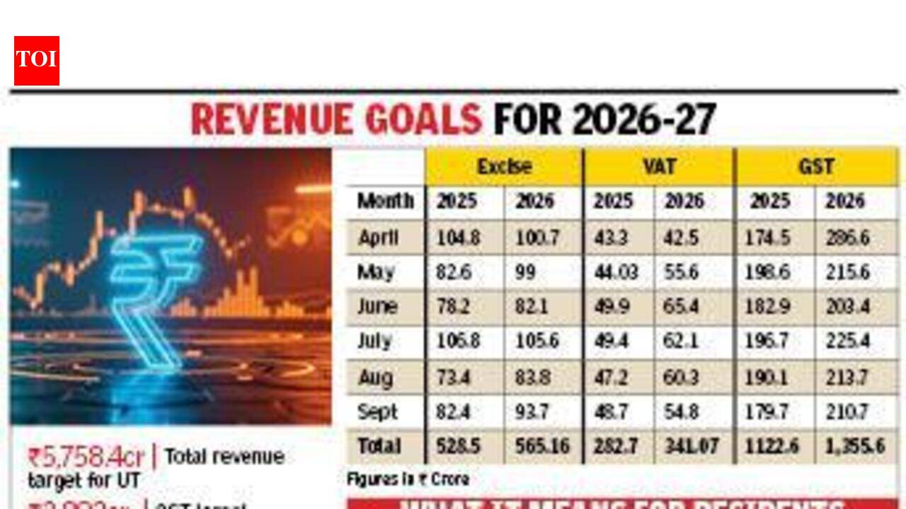 UT GST, VAT collections jump over 20% in 6 months